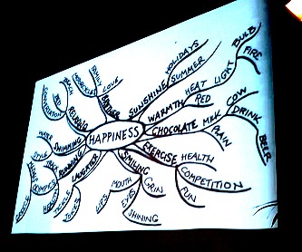 Happiness mind map